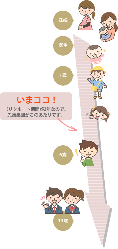 エコチル調査とは